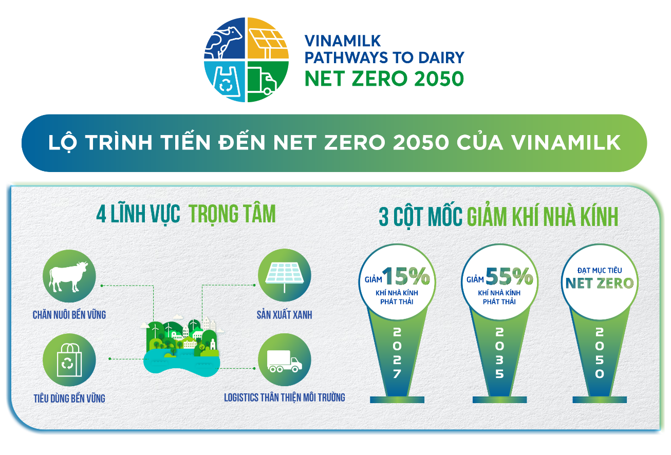 Vinamilk công bố lộ trình tiến đến Net Zero 2050 khi có 2 đơn vị đầu tiên sở hữu chứng nhận trung hòa Carbon - 2