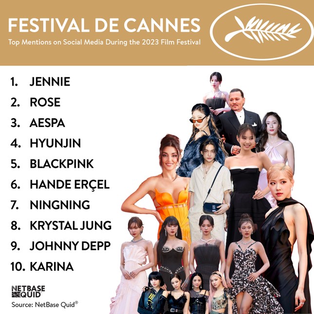 10 ngôi sao được nhắc đến nhiều nhất tại Cannes 2023: Jennie - Rosé cùng &#34;on top&#34; - 1