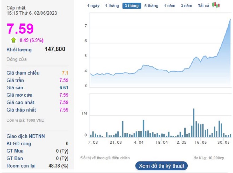 Cổ phiếu QCG tăng “bốc đầu” 6 phiên liên tiếp, sau 5 tháng tăng tới 91% - 1