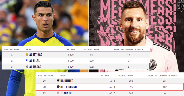 Đội Messi thua xa đội Ronaldo bảng xếp hạng thế giới, Man City - MU trong top 10 - 1