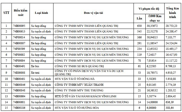 Tước phù hiệu xe ô tô chạy quá tốc độ 630 lần/tháng - 1