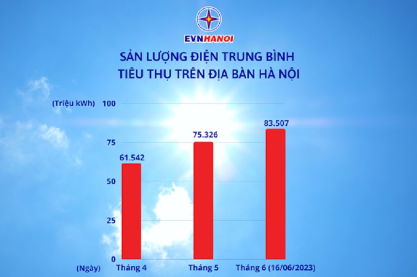 EVN Hà Nội lý giải vì sao hóa đơn tiền điện tháng 5/2023 tăng cao đột biến - 1