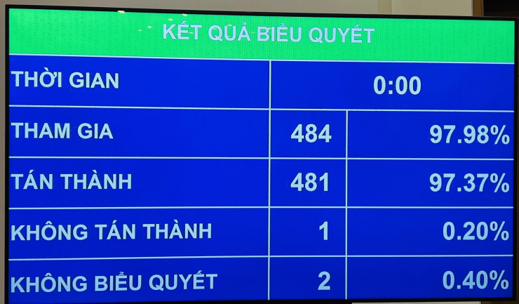 Quốc hội thông qua Nghị quyết về cơ chế đặc thù phát triển TP HCM - 1