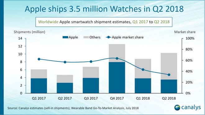 Tụt giảm doanh số- Apple Watch có phải đã lỗi thời? - 1