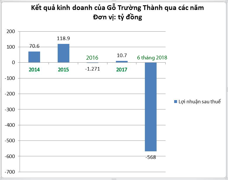 Vua gỗ Trường Thành: "ba chìm bảy nổi", bao giờ mới yên? - 1