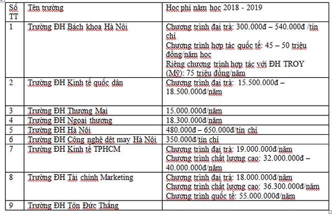 Học phí các trường ĐH năm tới như thế nào? - 1