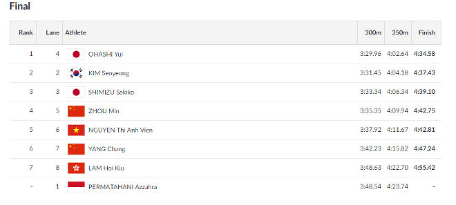 Ánh Viên bơi chung kết 400m hỗn hợp tại ASIAD: Hơn HCV SEA Games - 1