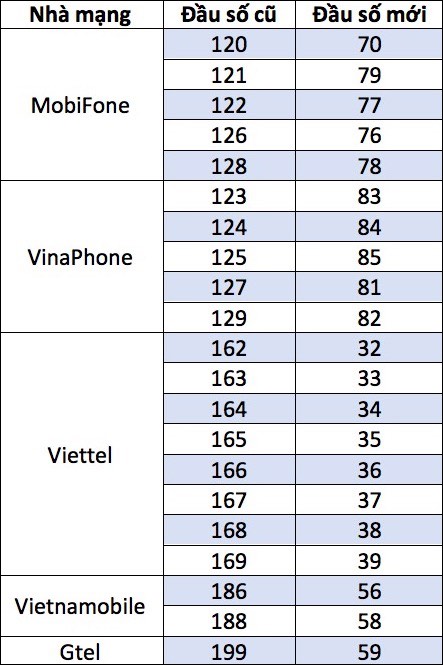 Viber ra thông báo liên quan việc Việt Nam chuyển SIM 11 số thành 10 số - 1