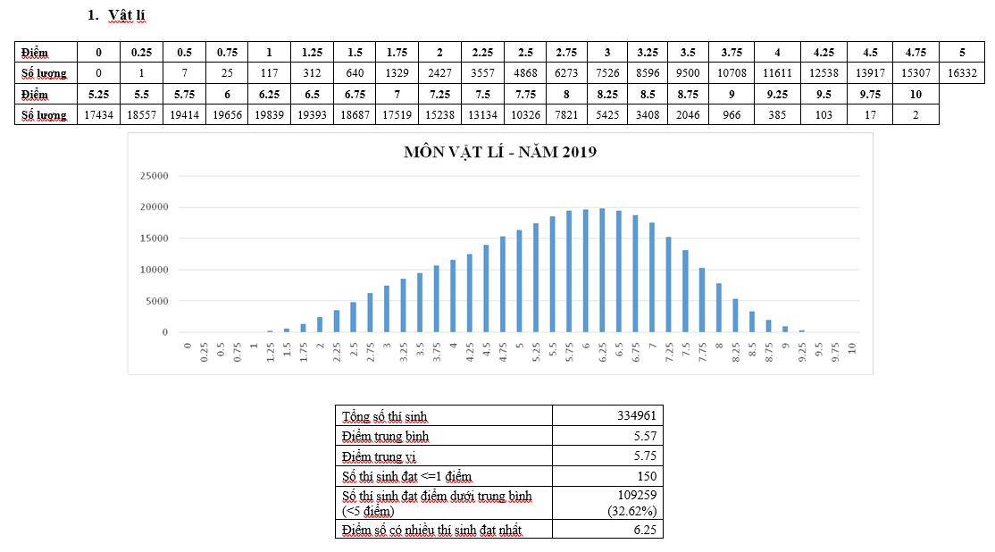 Bộ GD-ĐT công bố phổ điểm thi THPT Quốc gia 2019 - 1