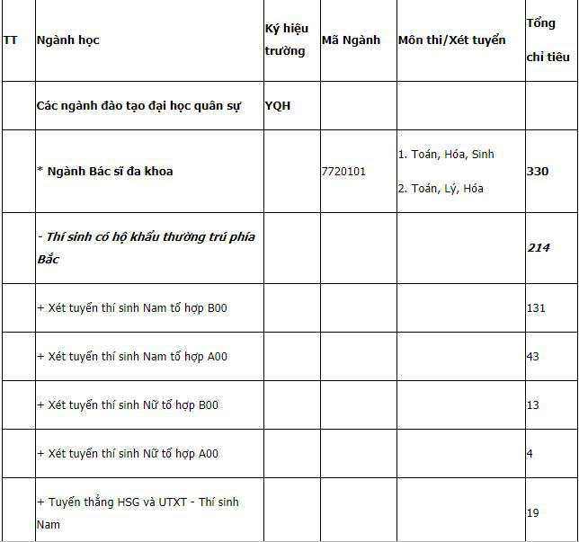 Điểm sàn xét tuyển, chỉ tiêu tuyển sinh vào Học viện Quân Y năm 2019 như thế nào? - 1