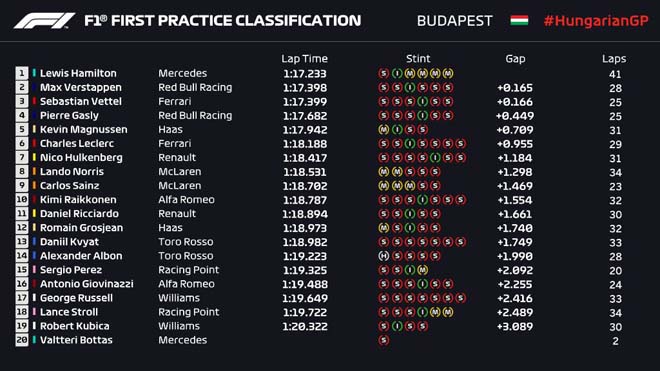 Đua xe F1, đua thử Hungarian GP: Red Bull có kết quả tốt, Mercedes còn nhiều ẩn số do mưa - 1