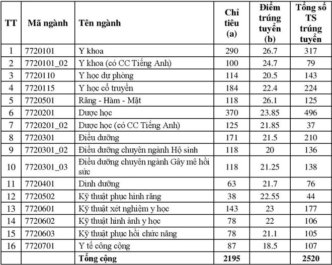 Ä'iá»ƒm Chuáº©n Ä'áº¡i Há»c DÆ°á»£c Ha Ná»™i Ä'áº¡i Há»c Y DÆ°á»£c Tp Hcm NÄƒm 2019