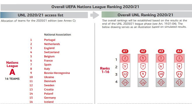 UEFA Nations League đổi luật, ngỡ ngàng bảng siêu tử thần Anh - Pháp - Đức - Ý - 2