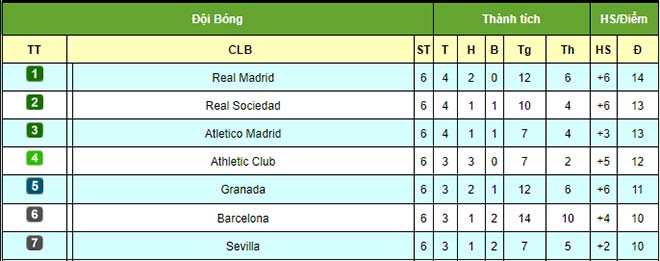 Dự đoán tỷ số vòng 7 La Liga: Rực lửa derby Madrid, Barca thừa nước đục thả câu? - 4