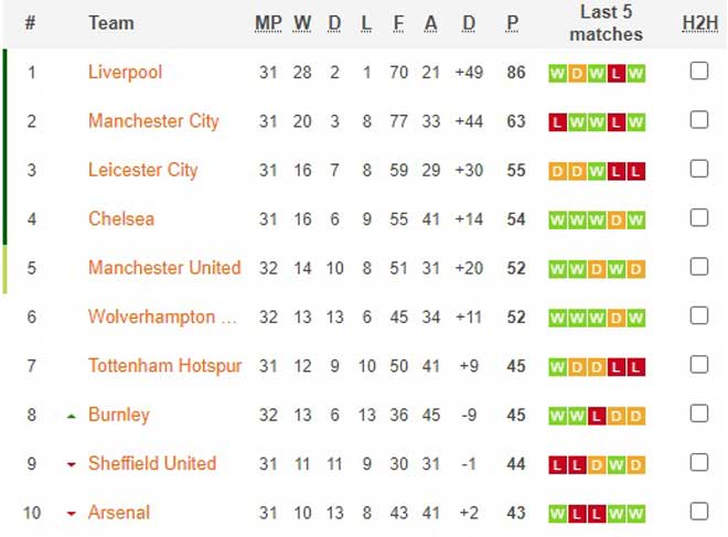 Cực nóng BXH Ngoại hạng Anh: MU áp sát top 4, Chelsea phải ...