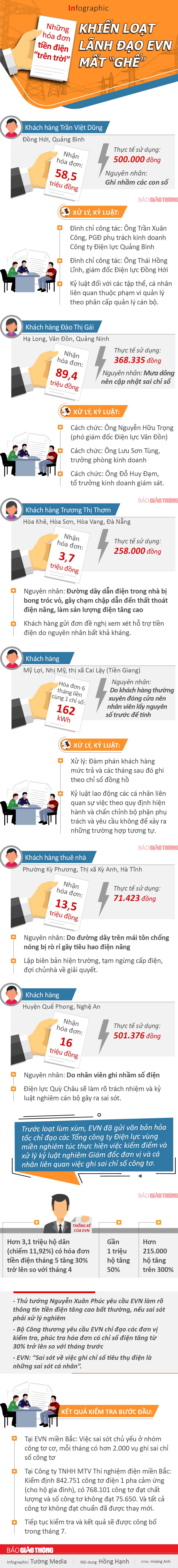 Những hoá đơn tiền điện "trên trời" khiến loạt lãnh đạo EVN mất “ghế” - 1