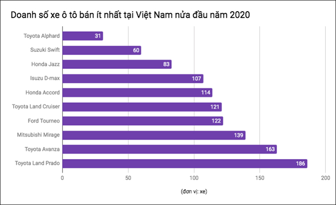 Top 10 xe ô tô bán ít nhất tại Việt Nam nửa đầu năm 2020 - 1