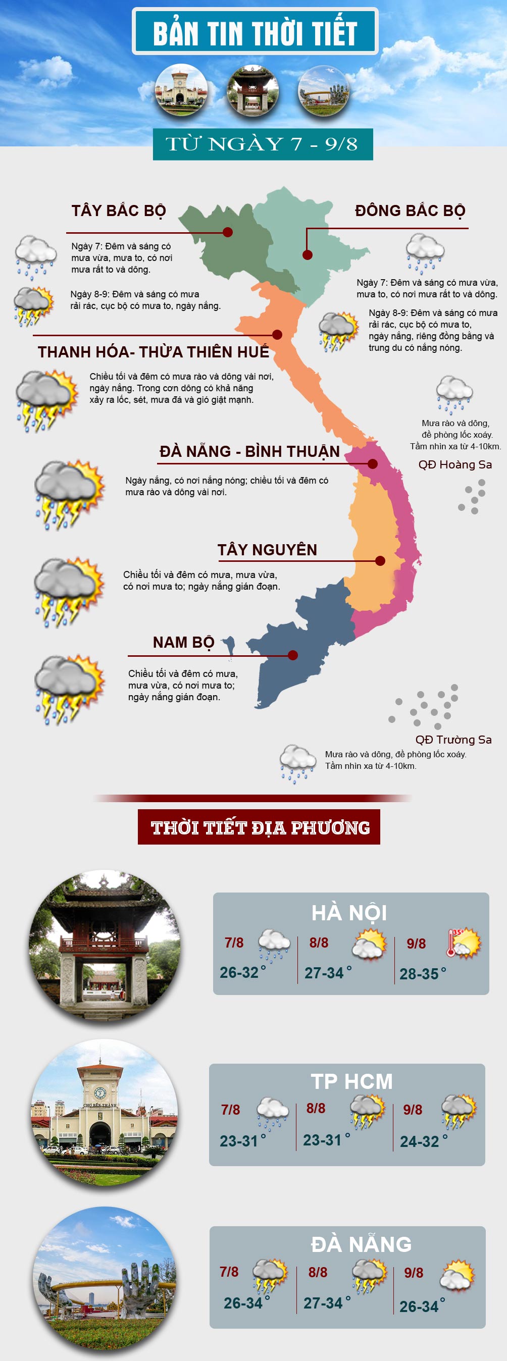 Miền Bắc mưa dông giảm dần, nắng nóng trở lại vào cuối tuần - 1