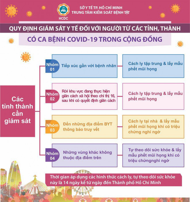 TP.HCM: Người về từ các huyện, TP của 4 tỉnh nào cần cách ly, xét nghiệm Covid-19? - 2