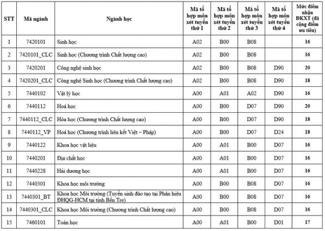 Thêm 2 trường đại học tại TP.HCM công bố điểm sàn xét tuyển - 1