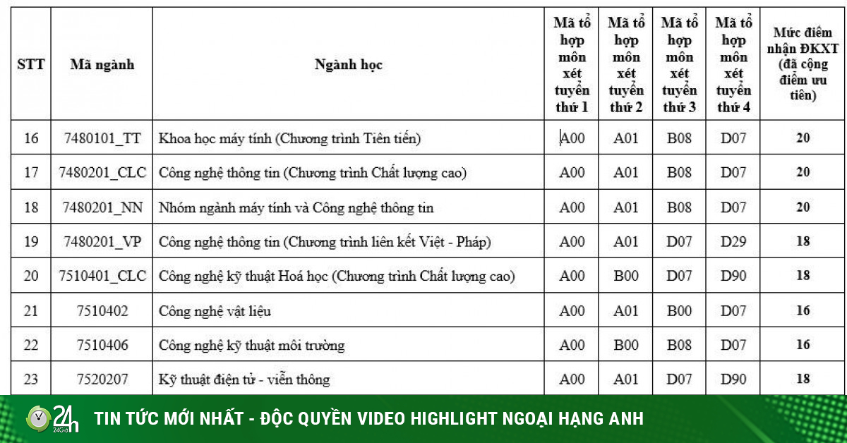 Thêm 2 trường đại học tại TP.HCM công bố điểm sàn xét tuyển