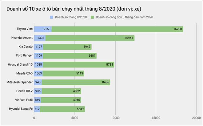 Top 10 Xe Ô Tô Bán Chạy Nhất Tháng 8/2020 Tại Thị Trường Việt Nam