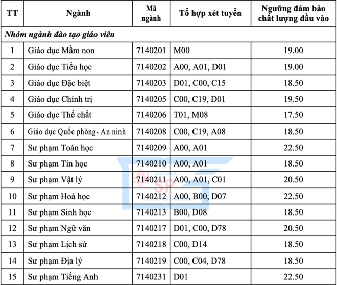 Công bố điểm sàn của ĐH Sư phạm Hà Nội, ĐH Sư phạm TP.HCM, ĐH Giáo dục - 1