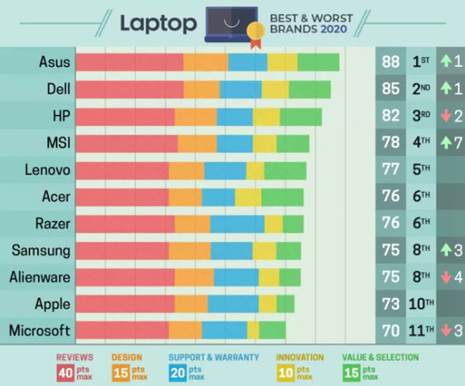 Top 11 thương hiệu máy tính hàng đầu thế giới năm 2020 - 2