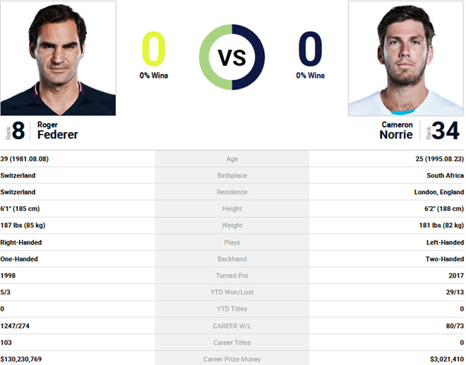 Live tennis Federer - Norrie: "Express train"  cannot be subjective (3rd round Wimbledon) - 3