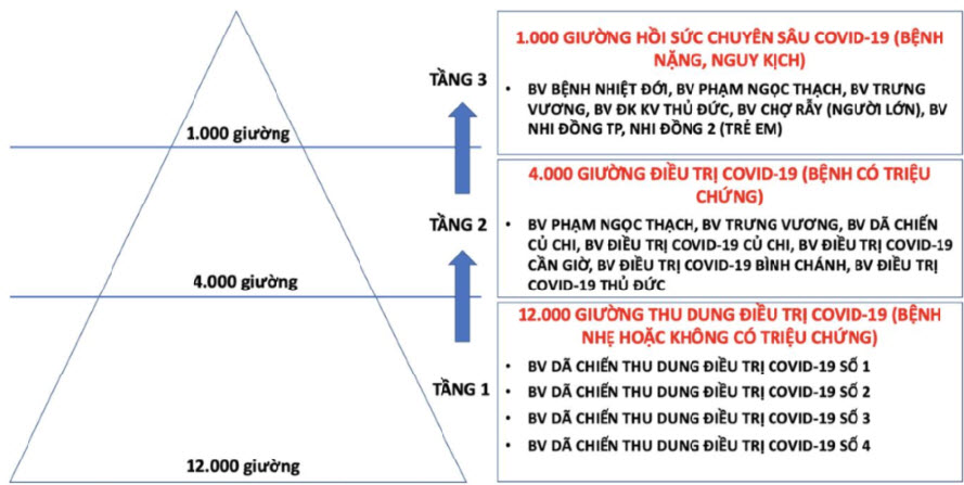 4 bệnh viện dã chiến điều trị COVID-19 trong ký túc xá, chung cư tại TP.HCM đi vào hoạt động - 2