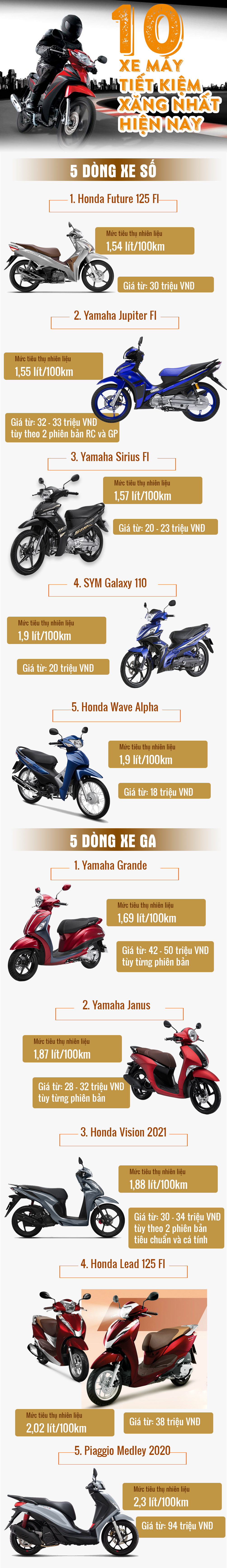 Đâu là 5 mẫu xe số tiết kiệm xăng nhất 2023 cho người dùng Việt  AutoFun