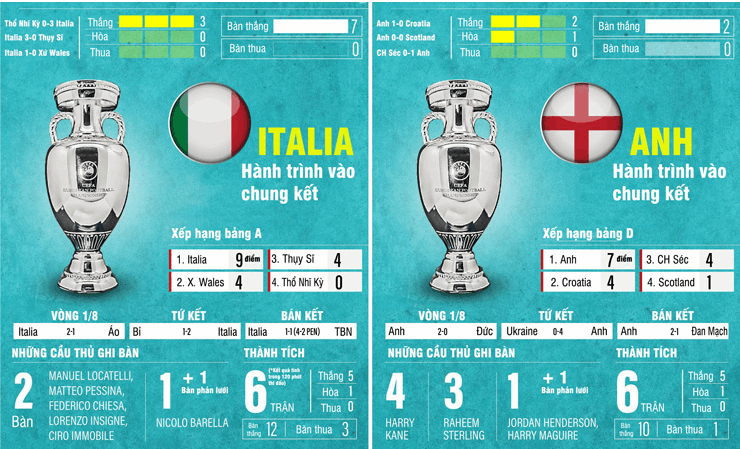 Nhận định bóng đá Italia - Anh: Đại chiến kinh điển đón tân vương (Chung kết EURO 2020) - 6