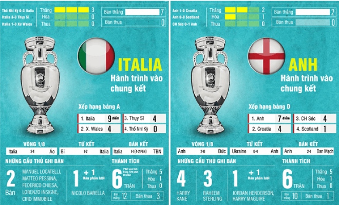 Trực tiếp bóng đá Italia - Anh: Tội đồ cay đắng loạt 11m (Chung kết EURO 2020) (Hết giờ) - 32