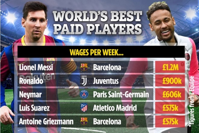 Messi giảm tới 50% lương vẫn cao nhất thế giới, hơn Ronaldo gần 10 tỷ đồng/tuần - 1