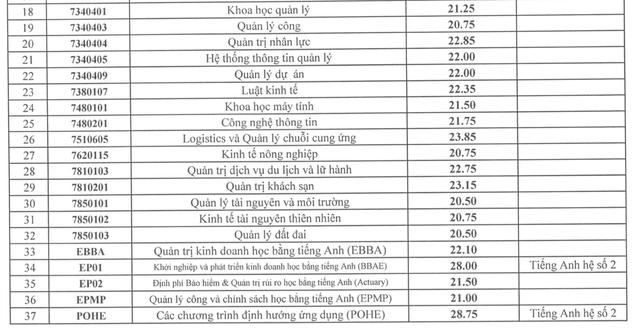 Điểm chuẩn ĐH Kinh tế quốc dân 4 năm cao nhất là 28, liệu năm nay có tăng? - 6