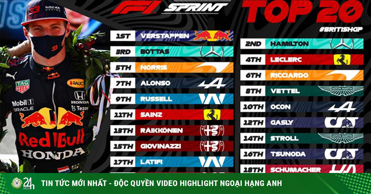 Đua xe F1, phân hạng British GP: Verstappen khẳng định vị thế - Vimarsana News