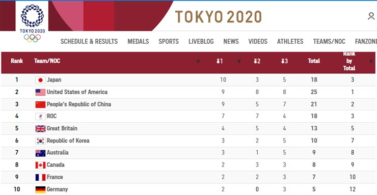 Đoàn Việt Nam đứng thứ mấy bảng xếp hạng Olympic Tokyo, đua Thái Lan được không? - 5