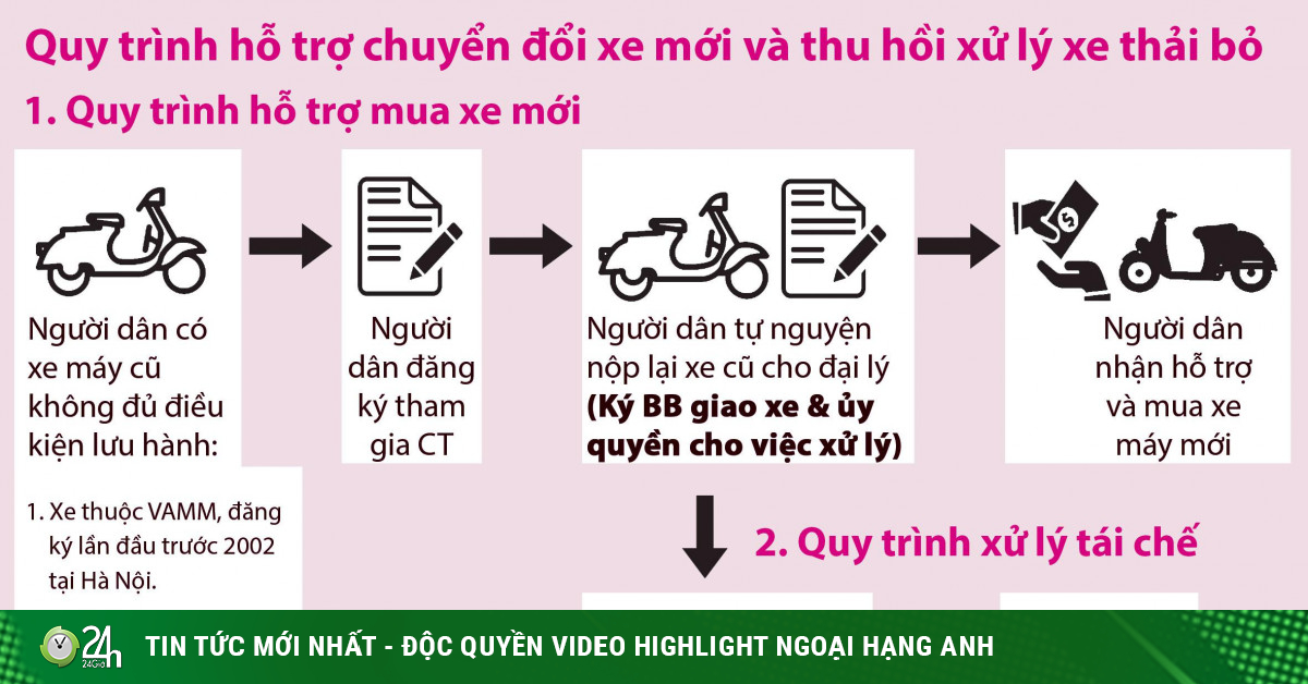 Hà Nội thí điểm thu hồi xe máy cũ, hỗ trợ đến 4 triệu/xe - Vimarsana News