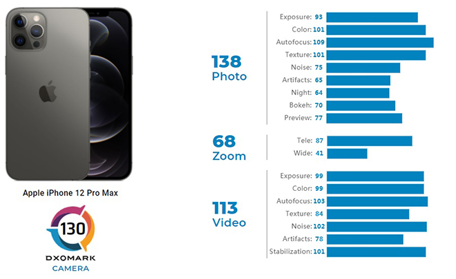 Không phải iPhone 12 Pro Max, đây mới là smartphone có camera xịn nhất hiện nay - 3