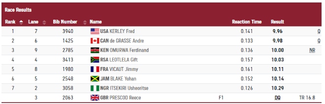 Chung kết chạy 100m Olympic Tokyo: Lamont Jacobs giành HCV, vua tốc độ mới thế giới - 6