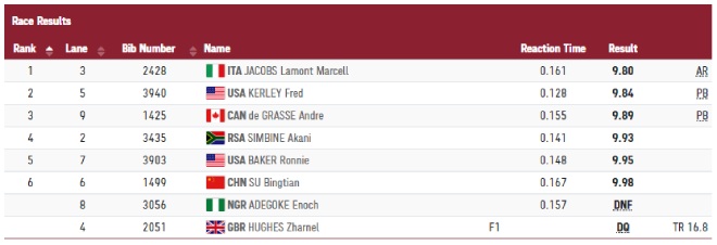 Chung kết chạy 100m Olympic Tokyo: Lamont Jacobs giành HCV, vua tốc độ mới thế giới - 3