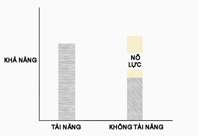 Không phải tài năng sẵn có, đây mới là điều giúp bạn ngày càng tiến xa hơn - 5