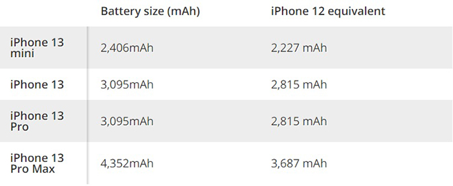 Chỉ điểm này đã khiến iFan "đốn tim" bởi dòng iPhone 13 - 3