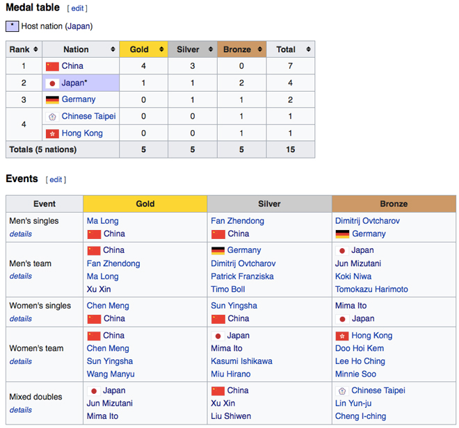 China dominates Olympic table tennis for 33 years, Japan has a historical miracle - 3
