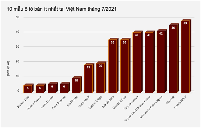 10 mẫu ô tô kén khách nhất tại Việt Nam tháng 7/2021 - 1
