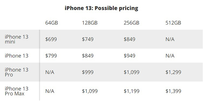 Giá của bộ tứ iPhone 13 có "dễ nuốt"? - 1
