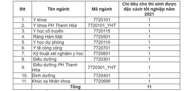 Nóng: ĐH Y Hà Nội dành 11 chỉ tiêu cho thí sinh đặc cách tốt nghiệp bằng học bạ - 3