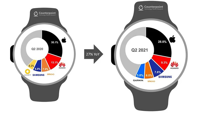 Apple Watch xưng "vương", đạt cột mốc 100 triệu thiết bị hoạt động - 1