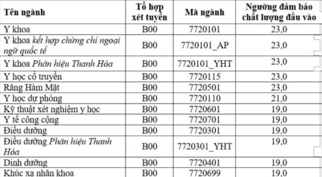 Trường ĐH Y Hà Nội có điểm sàn cao nhất là 23 - 1