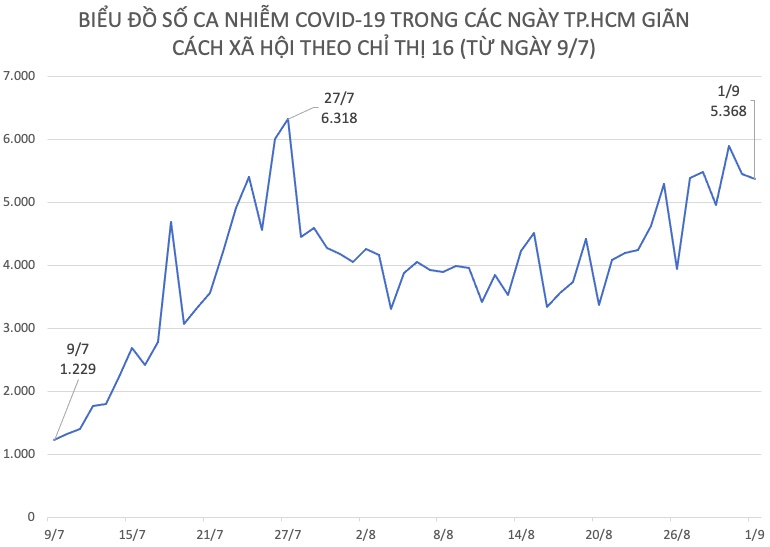 Tình hình dịch COVID-19 tại TP.HCM ngày đầu tháng 9 - 1